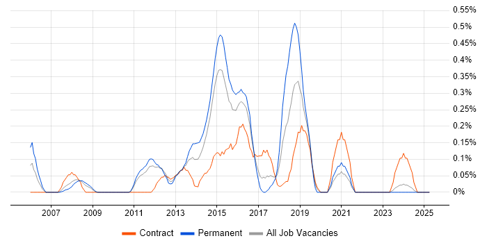 Job vacancy trend for 3rd Line Infrastructure Support in Essex Job vacancy trend for 3rd Line Infrastructure Support in Essex
