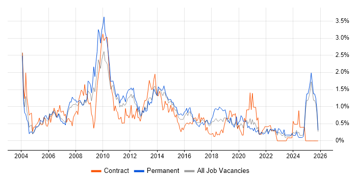 3rd Line Support job vacancy trend in Essex