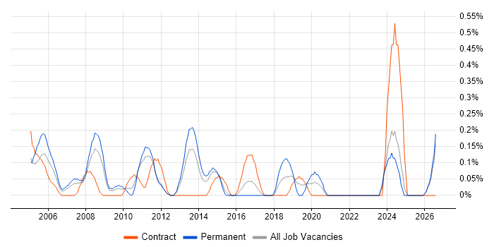 3rd Line Technical Support job vacancy trend in Essex
