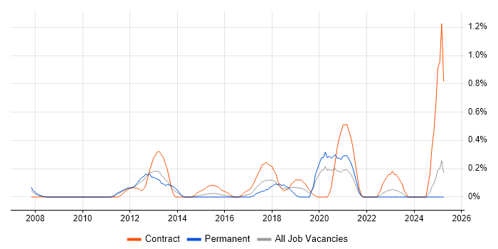 Job vacancy trend for 4G in Essex