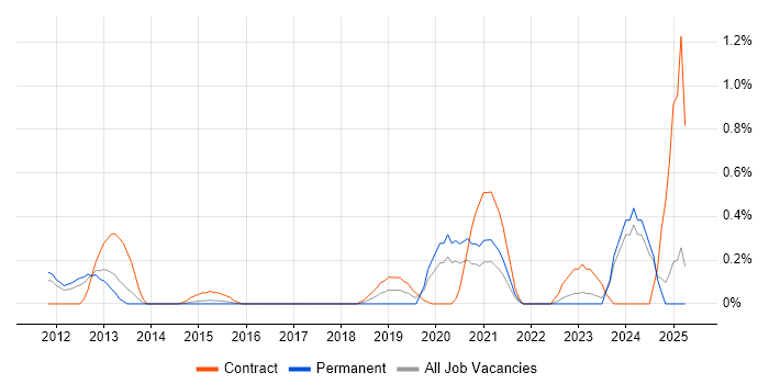 Job vacancy trend for 5G in Essex