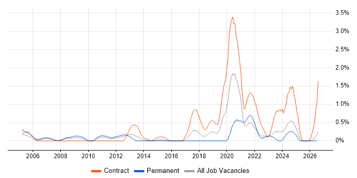 802.1X job vacancy trend in Essex