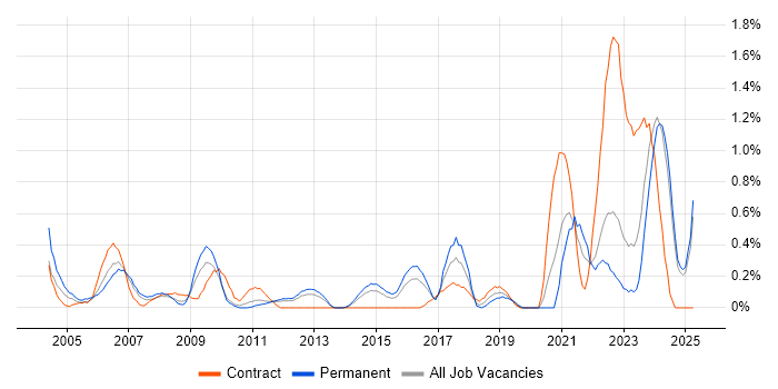 Job vacancy trend for A+ Certification in Essex Job vacancy trend for A+ Certification in Essex