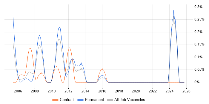 AAT job vacancy trend in Essex