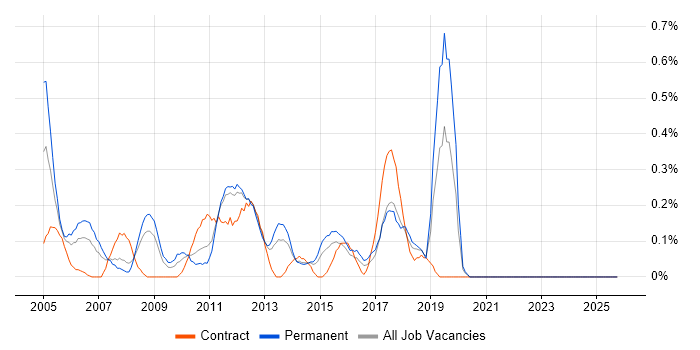 ACCA job vacancy trend in Essex