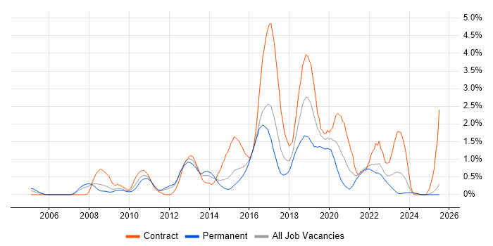 Job vacancy trend for Acceptance Criteria in Essex Job vacancy trend for Acceptance Criteria in Essex