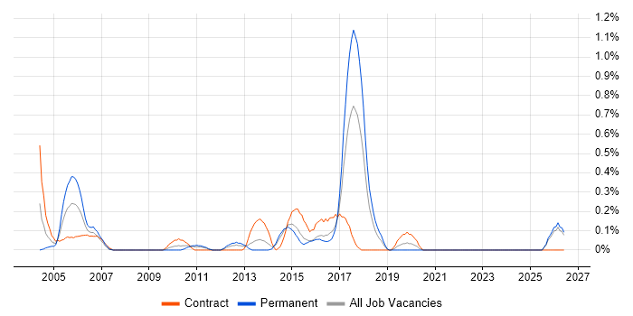 Accounts Receivable job vacancy trend in Essex