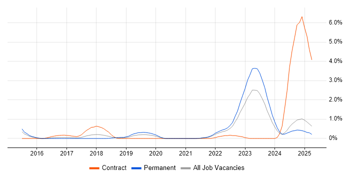 Job vacancy trend for Actionable Insight in Essex Job vacancy trend for Actionable Insight in Essex