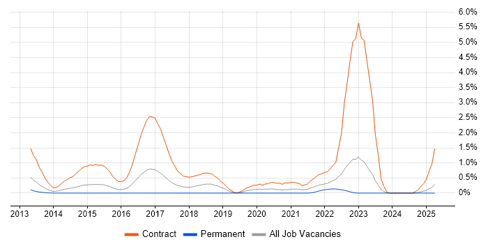 Job vacancy trend for Adobe Experience Manager in Essex Job vacancy trend for Adobe Experience Manager in Essex