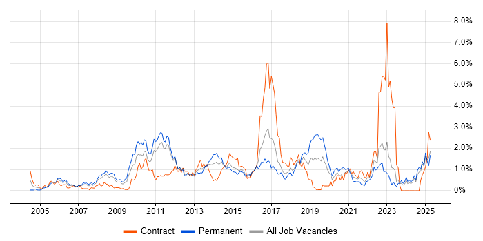Job vacancy trend for Adobe in Essex