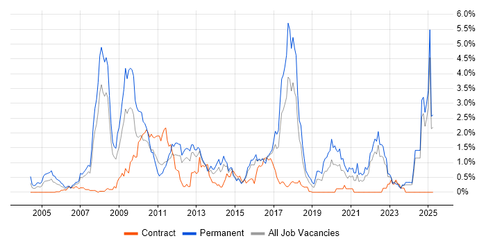 Job vacancy trend for Advertising in Essex Job vacancy trend for Advertising in Essex