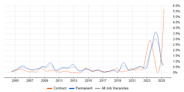 Job vacancy trend for Aerospace in Essex Job vacancy trend for Aerospace in Essex