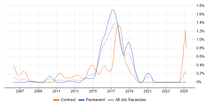 Job vacancy trend for Agile Java Developer in Essex