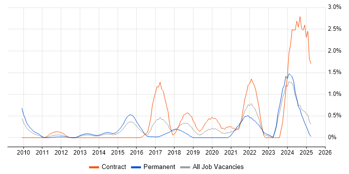 Job vacancy trend for Agile Project Management in Essex