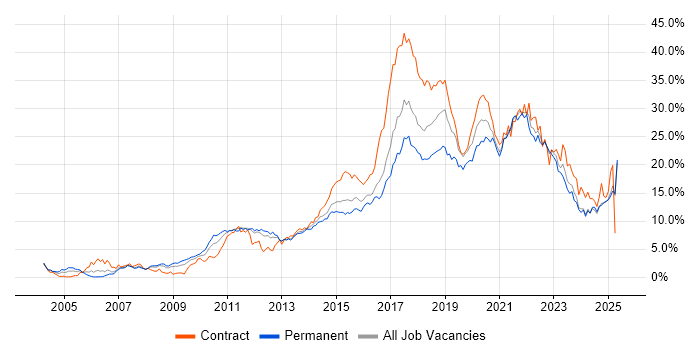 Job vacancy trend for Agile in Essex Job vacancy trend for Agile in Essex