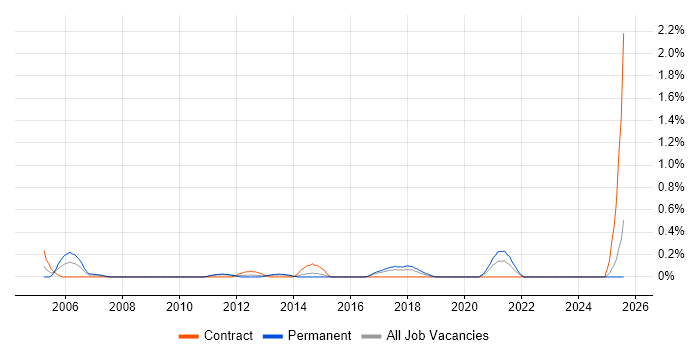 Job vacancy trend for Agriculture in Essex