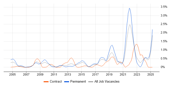 Job vacancy trend for Algorithms in Essex Job vacancy trend for Algorithms in Essex