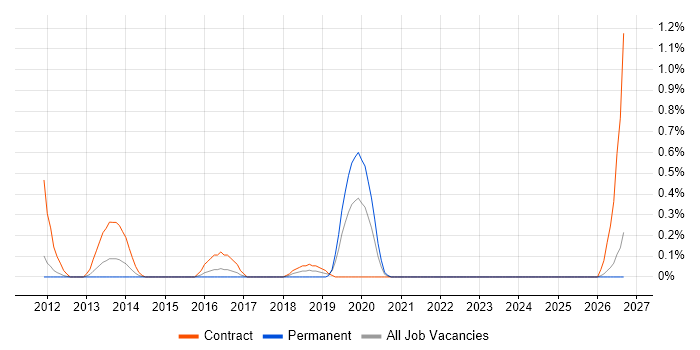 Altera job vacancy trend in Essex