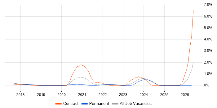 Amazon Aurora job vacancy trend in Essex