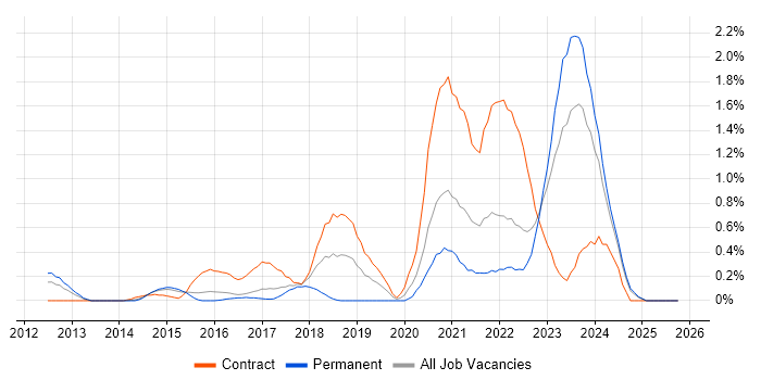 Amazon EC2 job vacancy trend in Essex
