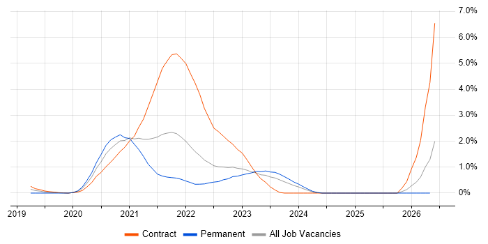 Amazon ECS job vacancy trend in Essex