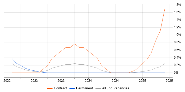 Job vacancy trend for Amazon EMR in Essex Job vacancy trend for Amazon EMR in Essex