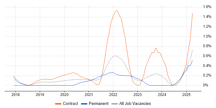 Job vacancy trend for Amazon Redshift in Essex Job vacancy trend for Amazon Redshift in Essex