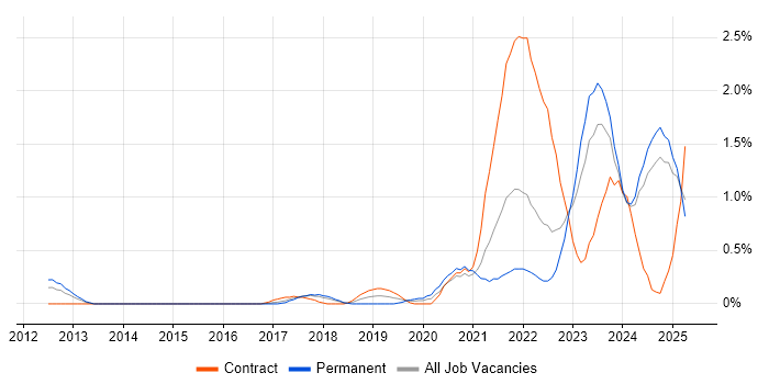 Job vacancy trend for Amazon S3 in Essex Job vacancy trend for Amazon S3 in Essex