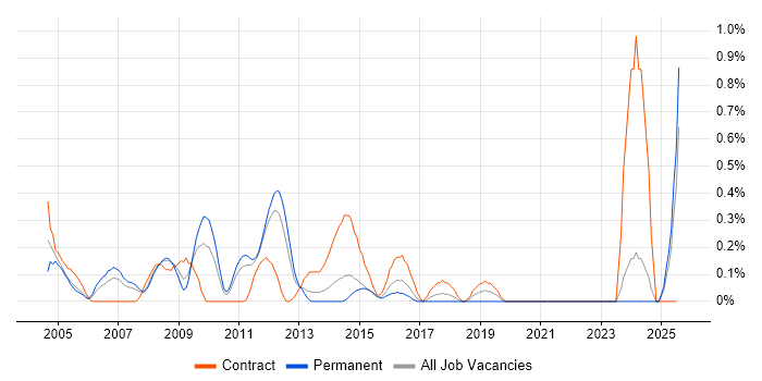 Job vacancy trend for Analogue Electronics in Essex Job vacancy trend for Analogue Electronics in Essex