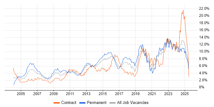 Job vacancy trend for Analytical Skills in Essex