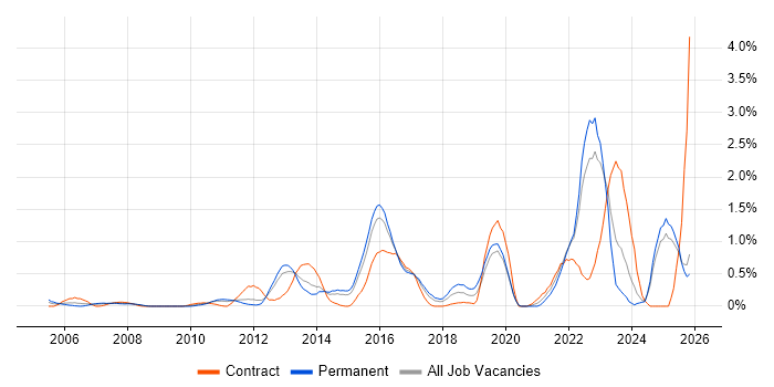 Analytical Thinking job vacancy trend in Essex
