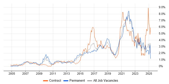 Job vacancy trend for Analytics in Essex Job vacancy trend for Analytics in Essex