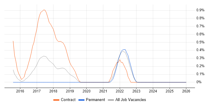 Android Studio job vacancy trend in Essex