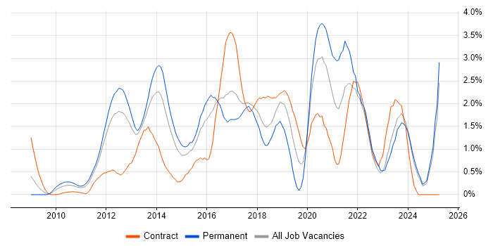 Job vacancy trend for Android in Essex Job vacancy trend for Android in Essex