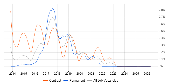 Angular Developer job vacancy trend in Essex