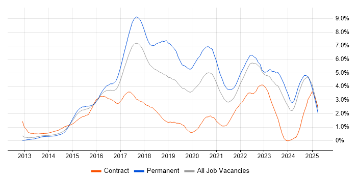 Job vacancy trend for AngularJS in Essex Job vacancy trend for AngularJS in Essex