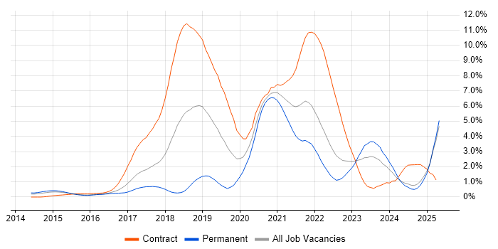 Job vacancy trend for Ansible in Essex