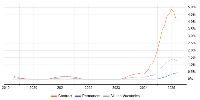 Job vacancy trend for Apache Airflow in Essex Job vacancy trend for Apache Airflow in Essex