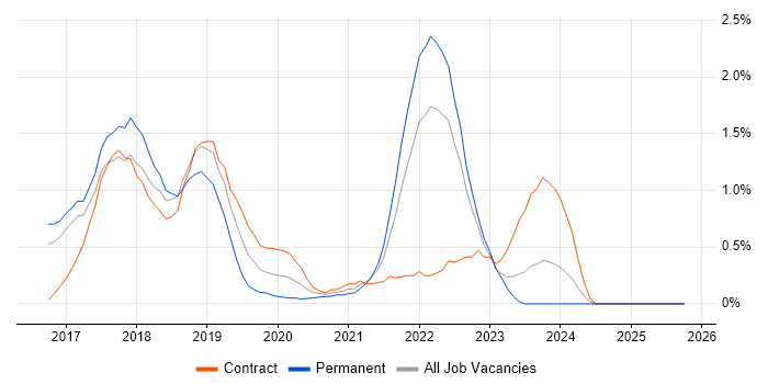 Apache Spark job vacancy trend in Essex
