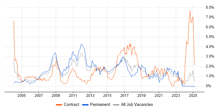 Job vacancy trend for Apache in Essex