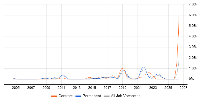 API Development job vacancy trend in Essex