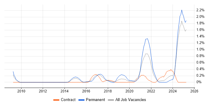 Job vacancy trend for API Integration in Essex Job vacancy trend for API Integration in Essex