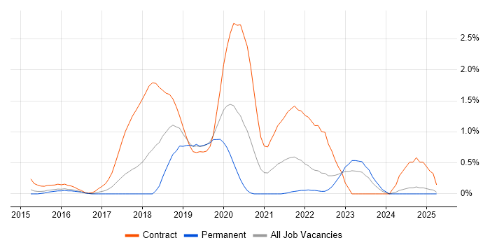 Job vacancy trend for API Testing in Essex