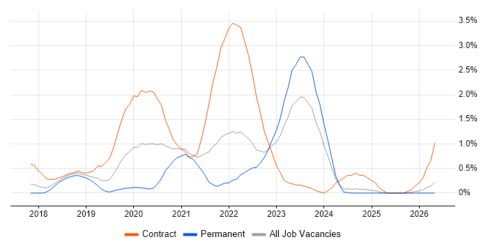 AppDynamics job vacancy trend in Essex