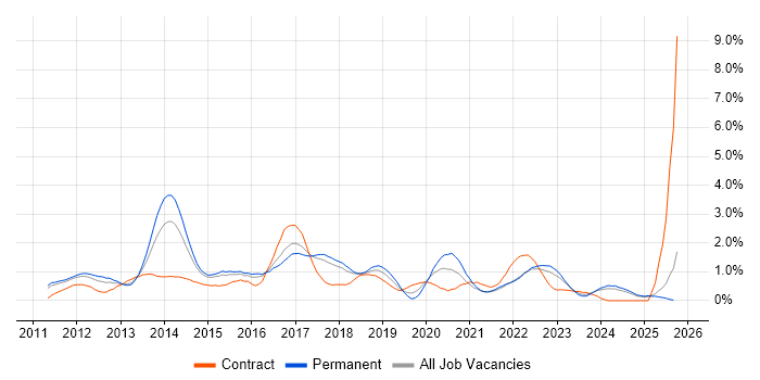 Apple iOS job vacancy trend in Essex