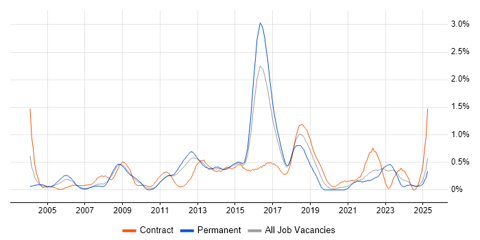 Job vacancy trend for Apple in Essex