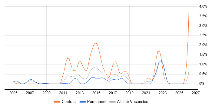 Application Security job vacancy trend in Essex