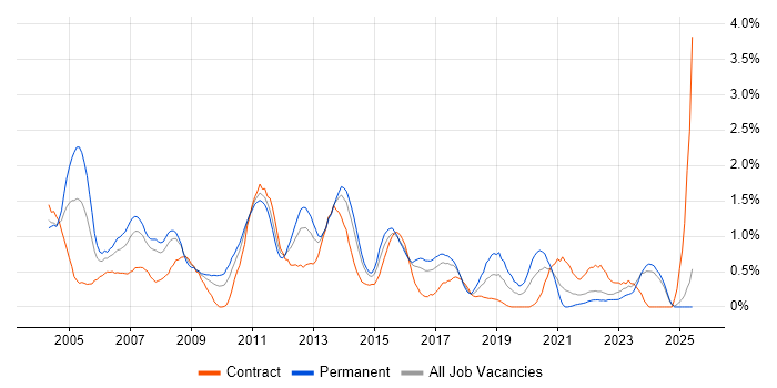 Job vacancy trend for Applications Developer in Essex Job vacancy trend for Applications Developer in Essex