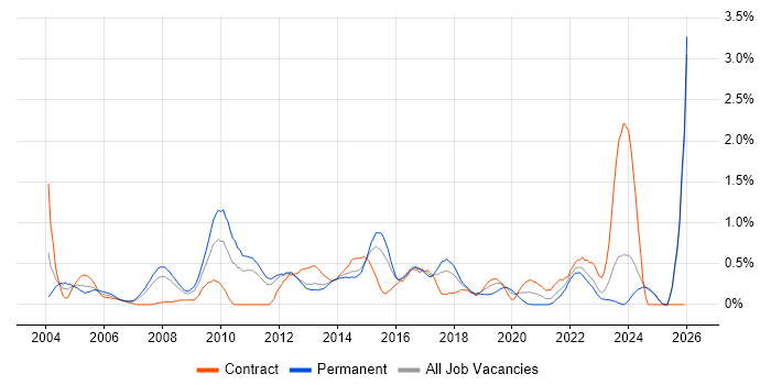 Applications Engineer job vacancy trend in Essex