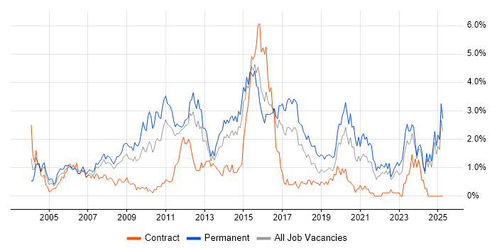 Job vacancy trend for Applications Support in Essex Job vacancy trend for Applications Support in Essex